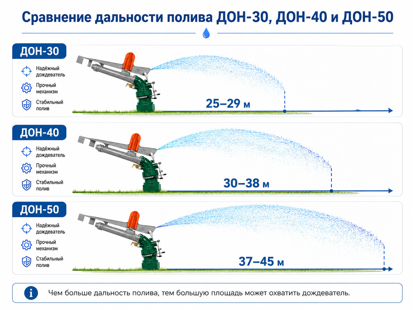 дождеватель для полива, ороситель водяной, ДОН-30, ДОН-40, ДОН-50, спринклерный ороситель, оборудование для орошения