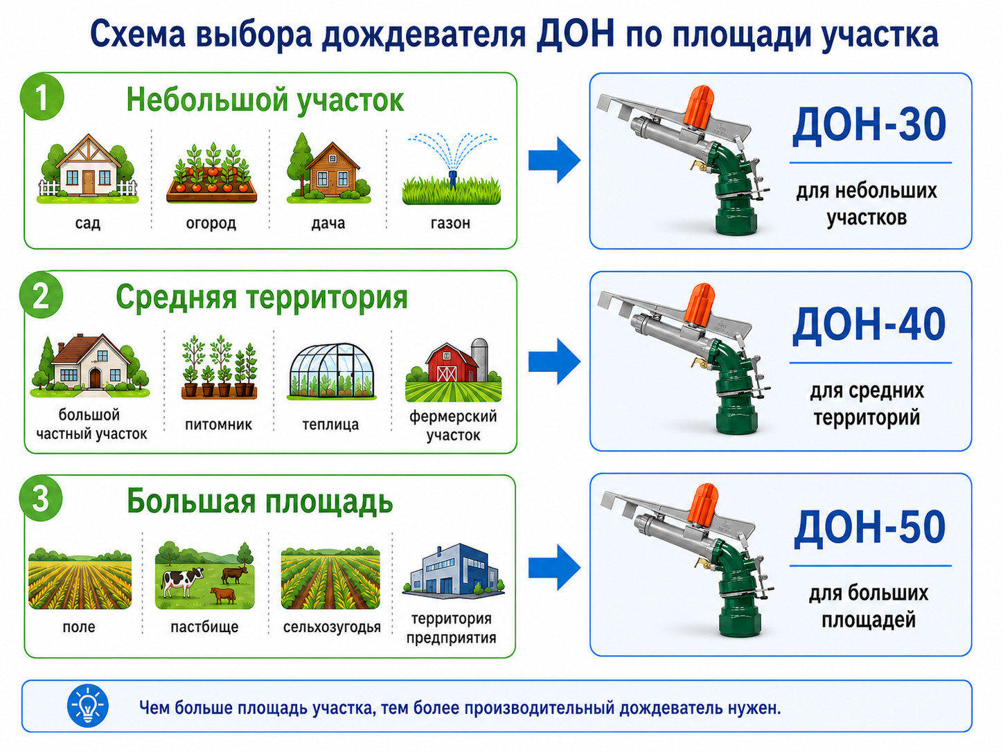 дождеватель для полива, ороситель водяной, ДОН-30, ДОН-40, ДОН-50, спринклерный ороситель, оборудование для орошения