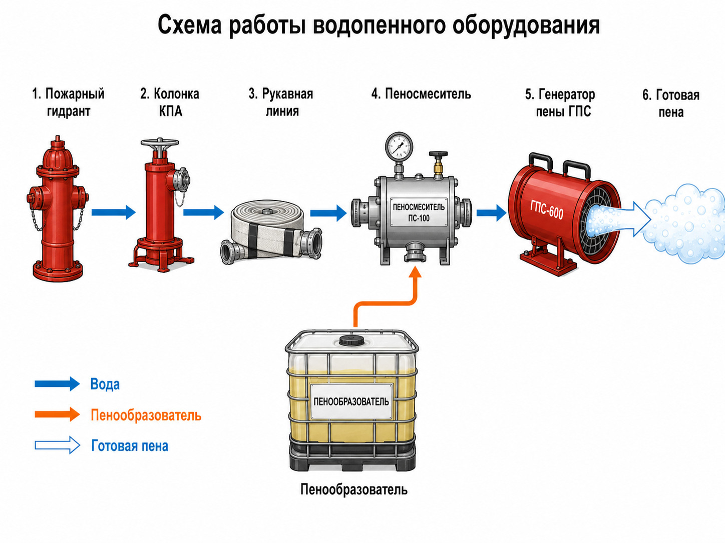 водопенное оборудование, пожарная арматура, купить водопенное оборудование, пеносмеситель ПС, генератор пены ГПС, водосборник рукавный, разветвление рукавное, колонка пожарная КПА, сетка всасывающая, пожарные ключи, оборудование для пенного пожаротушения, оборудование для подачи воды и пены