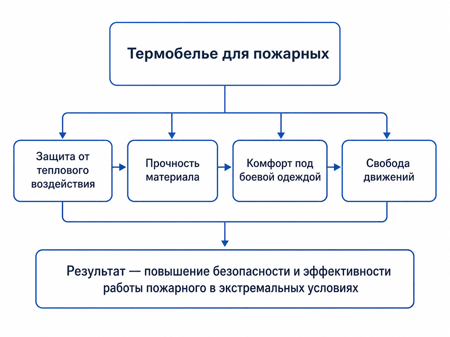 термобелье для пожарных, летнее термобелье пожарного, защитное белье пожарного, термостойкое белье, белье для пожарных, спецодежда пожарных, экипировка пожарного