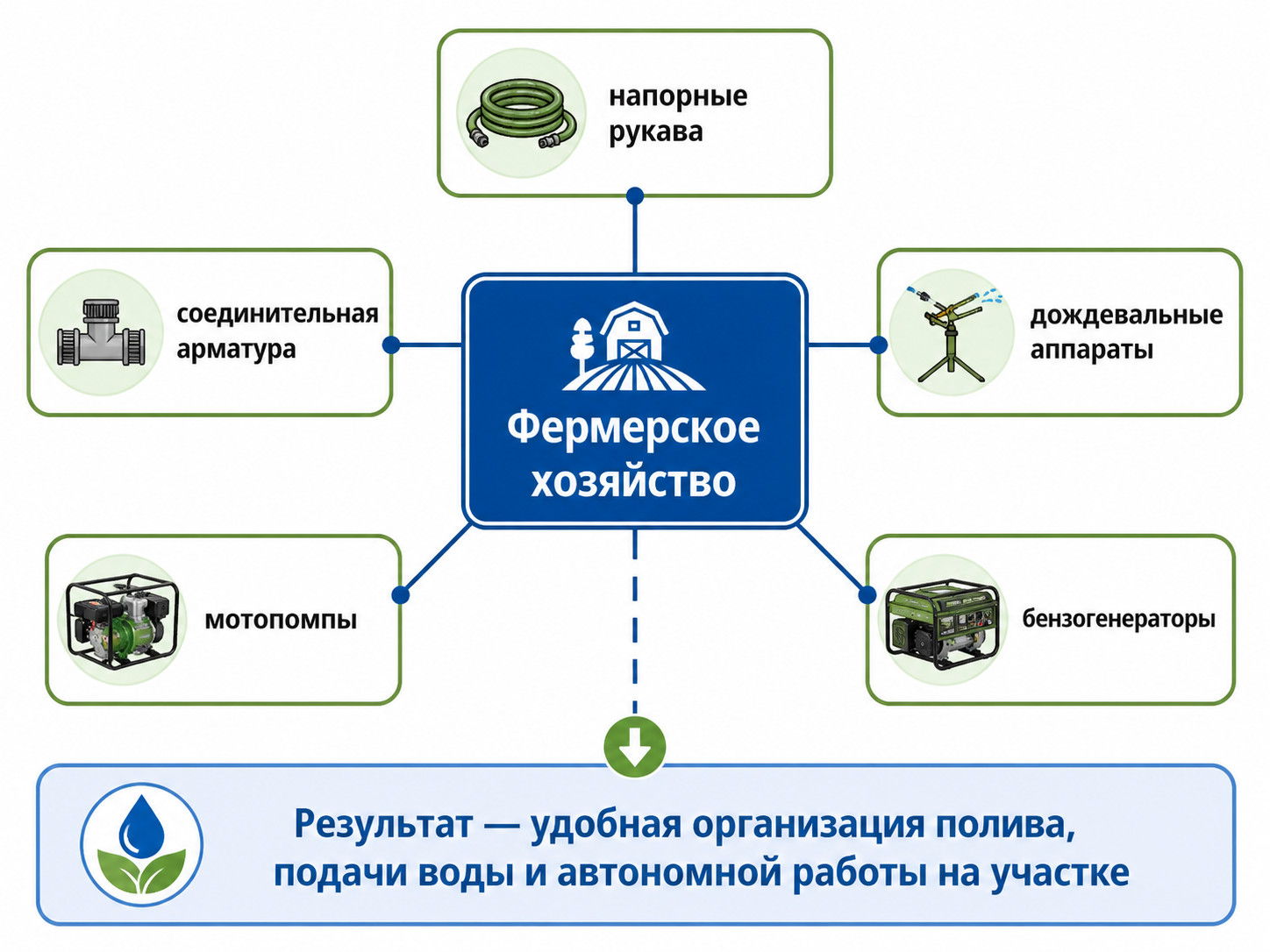 товары для фермеров, рукава для полива, напорные рукава, соединительная арматура, дождевальные аппараты, мотопомпы, бензогенераторы