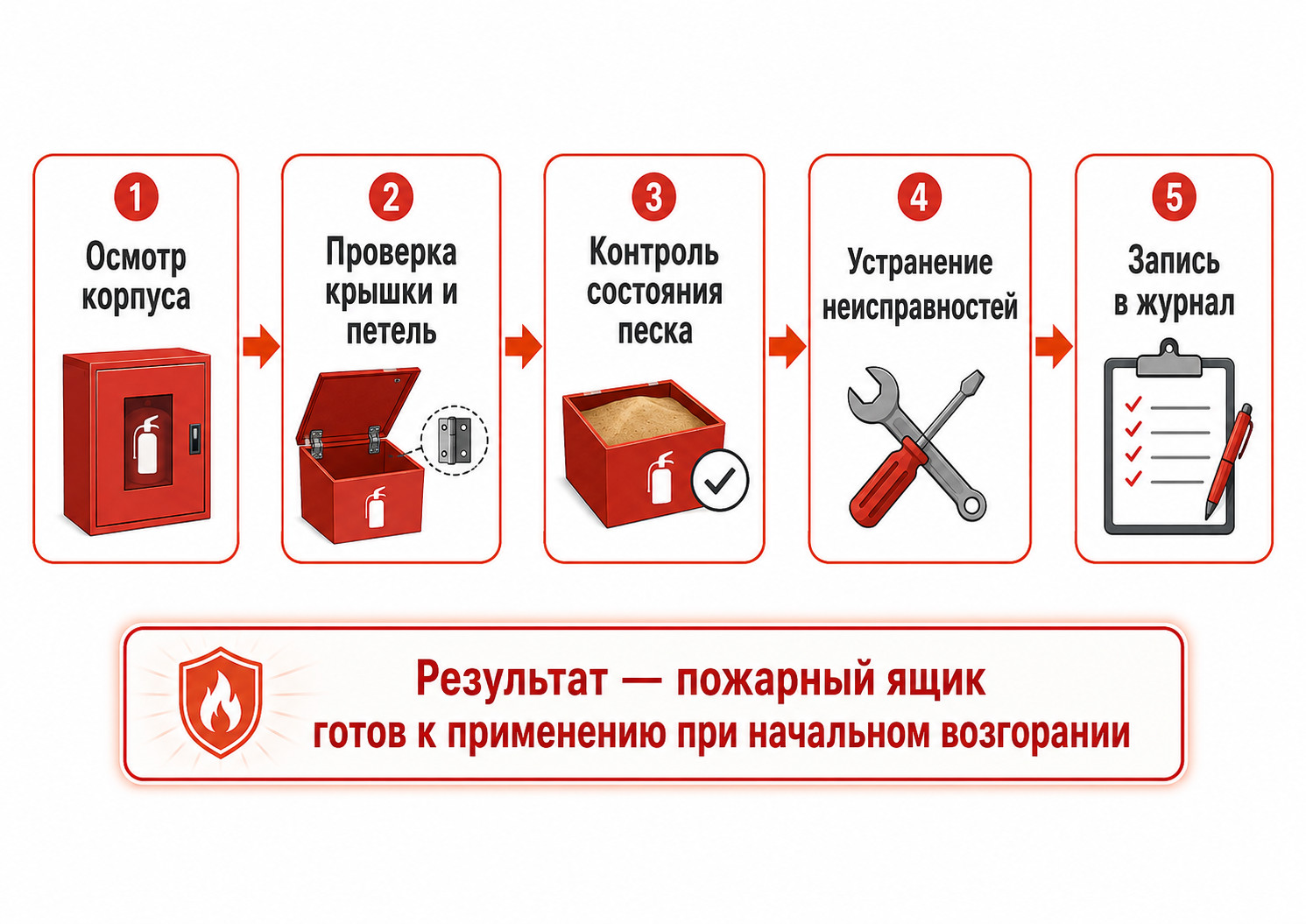 ящик ЯП, техническое обслуживание ящика ЯП, пожарный ящик для песка, ящик для песка пожарный, обслуживание пожарного ящика, пожарный инвентарь, ящик пожарный металлический